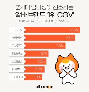[직업뉴스] Z세대 알바생이 가장 선호하는 일자리는? '1위 CGV', '2위 스타벅스'
