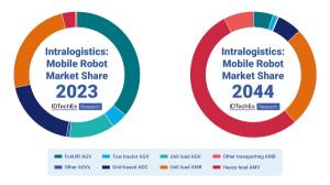 [4차산업뉴스] '세계 모바일 로봇 산업 시장규모' 2044년에는 '1500억 달러'로 성장
