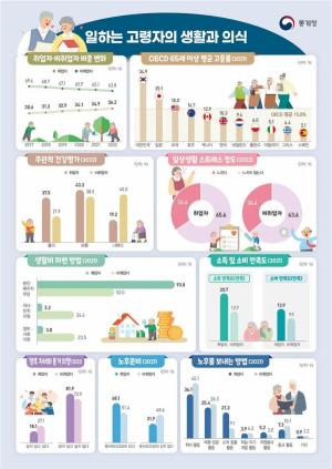 [노동뉴스] 노후에도 쉴 수 없는 한국...고령층 고용률 36.2%, OECD 회원국 중 1위