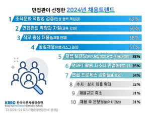[취업뉴스] 2024 채용트렌드 1위에 '조직문화 적합성' 꼽혀, 인성 및 책임감 검증 강화