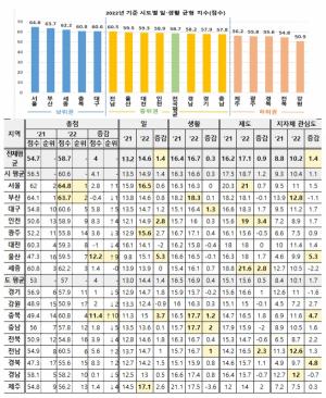 [사회뉴스] "이래서 서울 찾나" 워라밸 지수도 서울이 최고...남성 육아휴직 지수도 높아