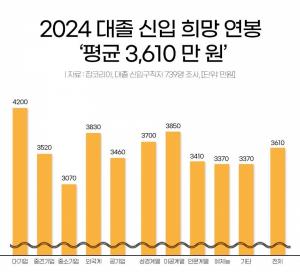 [연봉 뉴스] 올해 대졸 신입 희망연봉 ‘평균 3610만원’