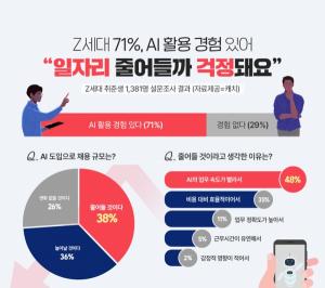 [취업뉴스] Z세대 71%, 인공지능(AI) 활용 경험 있어… “일자리 줄어들까 걱정돼요” 