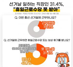 [직장뉴스] 선거날 일하는 직장인 31.4%, “휴일근로수당 못 받아”