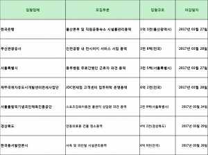 [3월 22일 아웃소싱 입찰 뉴스] 한국은행 울산본부 및 직원공동숙소 시설물관리용역